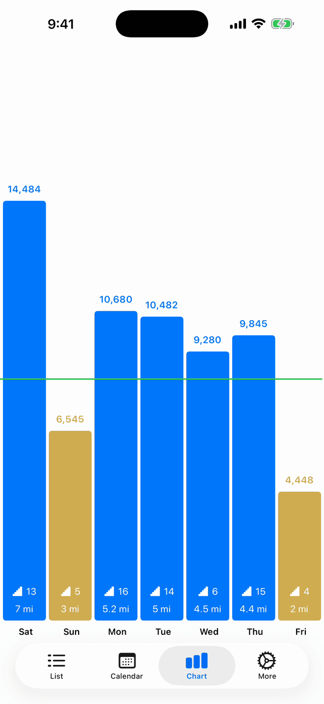 Footprints Chart tab: one bar per day with floors and distance, and a green goal line across the bars