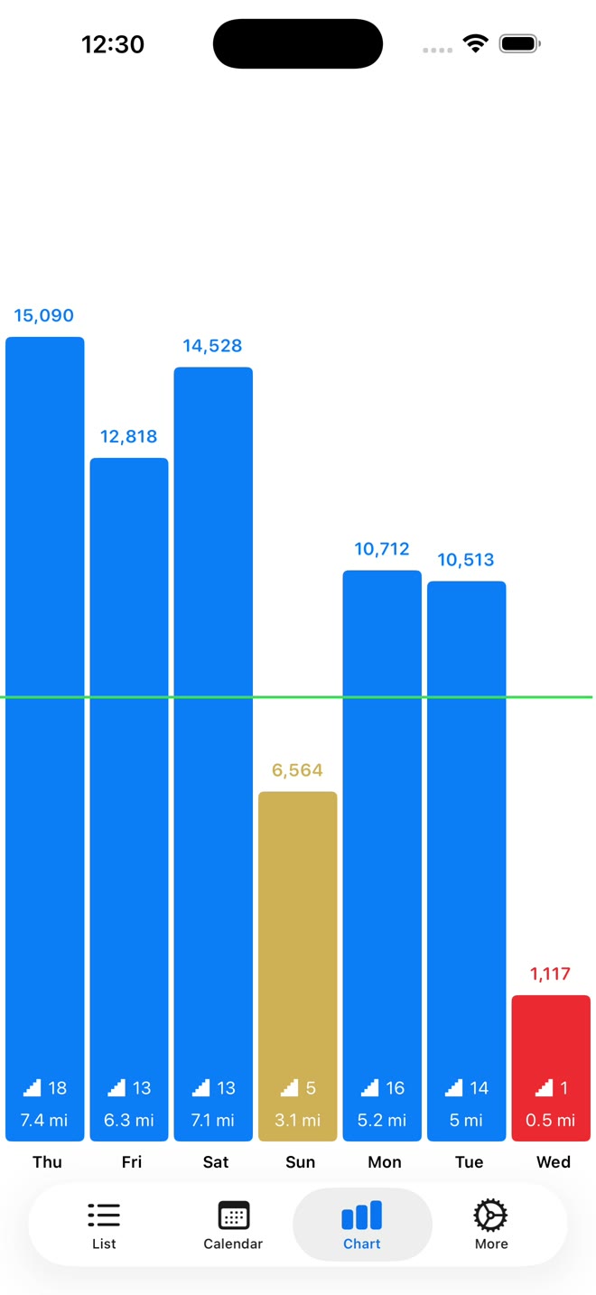 Bar chart of daily steps with goal line